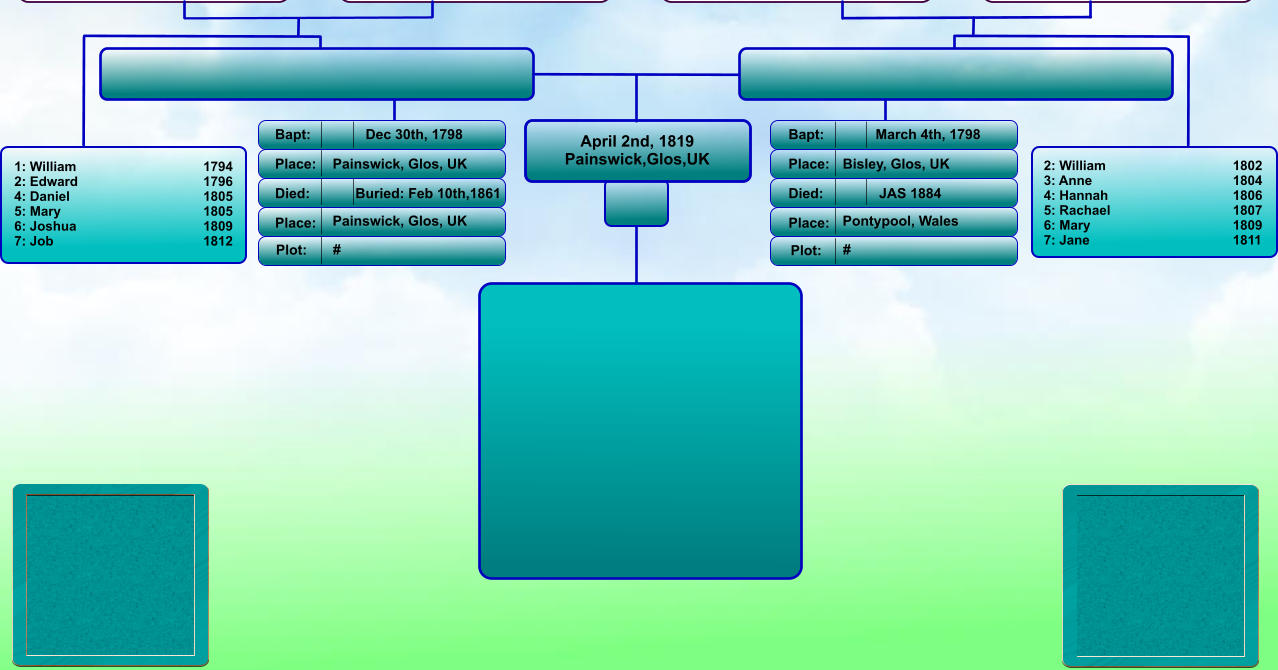 April 2nd, 1819 Painswick,Glos,UK Bapt: Place: Died: Place: Bapt: Place: Died: Place: March 4th, 1798 Bisley, Glos, UK JAS 1884 Pontypool, Wales Plot: Plot: #   2: William                           	1802 3: Anne                              	1804 4: Hannah                              	1806 5: Rachael                         	1807 6: Mary                                  	1809 7: Jane                                  	1811 Dec 30th, 1798 Painswick, Glos, UK Buried: Feb 10th,1861 Painswick, Glos, UK #  1: William                           	1794 2: Edward                               	1796 4: Daniel                                	1805 5: Mary                              	1805 6: Joshua                             	1809 7: Job                                	1812