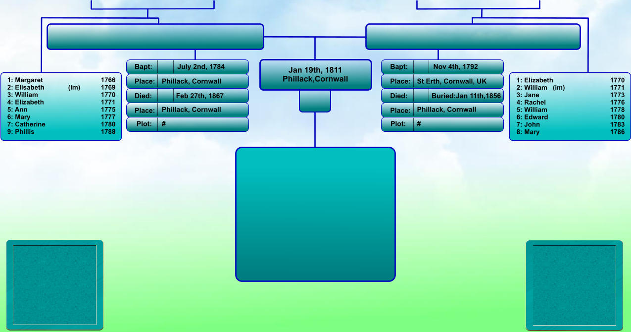 Jan 19th, 1811 Phillack,Cornwall Bapt: Place: Died: Place: Bapt: Place: Died: Place: Nov 4th, 1792 St Erth, Cornwall, UK Buried:Jan 11th,1856 Phillack, Cornwall July 2nd, 1784 Phillack, Cornwall Feb 27th, 1867 Phillack, Cornwall Plot: #  #   1: Elizabeth                             	1770 2: William   (im)                   	1771 3: Jane                                 	1773 4: Rachel                            	1776 5: William                            	1778 6: Edward                             	1780 7: John                                  	1783 8: Mary                                  	1786 1: Margaret                           	1766 2: Elisabeth             (im)           	1769 3: William                               	1770 4: Elizabeth                        	1771 5: Ann                                   	1775 6: Mary                               	1777 7: Catherine                        	1780 9: Phillis                               	1788  Plot: