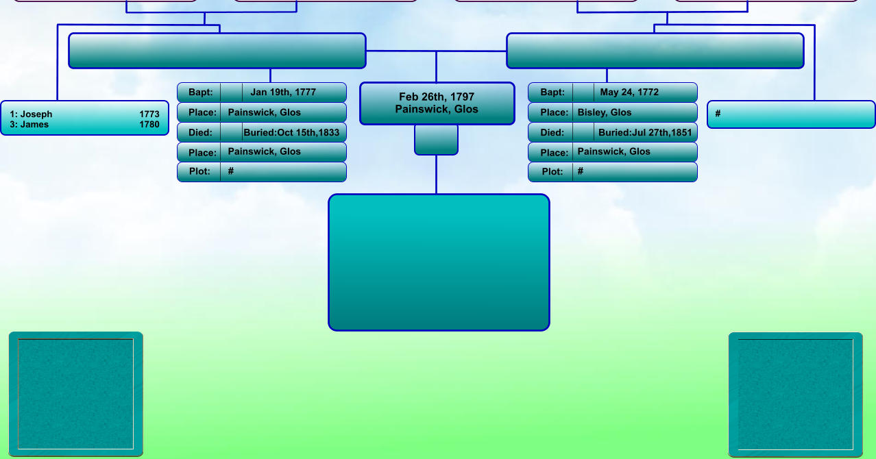 Feb 26th, 1797 Painswick, Glos Bapt: Place: Died: Place: Bapt: Place: Died: Place: May 24, 1772 Bisley, Glos Buried:Jul 27th,1851 Painswick, Glos Plot: Plot: #   # Jan 19th, 1777 Painswick, Glos Buried:Oct 15th,1833 Painswick, Glos #  1: Joseph                             	1773 3: James                            	1780
