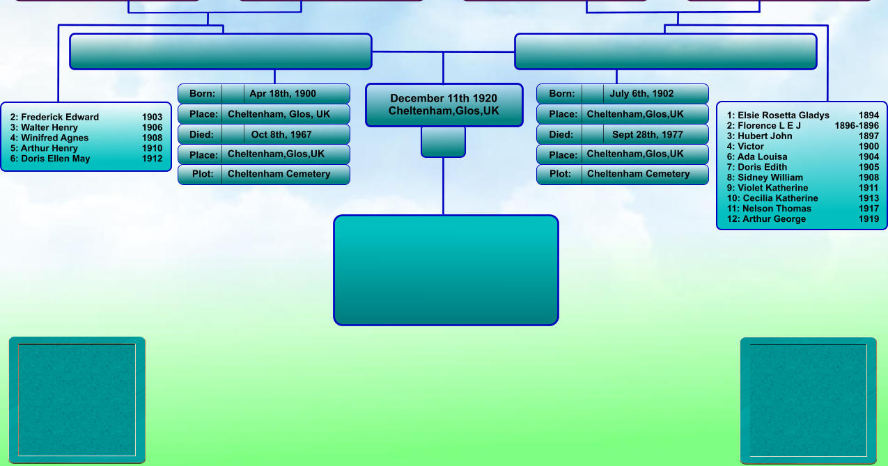 December 11th 1920 Cheltenham,Glos,UK Born: Place: Died: Place: Born: Place: Died: Place: July 6th, 1902 Cheltenham,Glos,UK Sept 28th, 1977 Cheltenham,Glos,UK Apr 18th, 1900 Cheltenham, Glos, UK Oct 8th, 1967 Cheltenham,Glos,UK Plot: Cheltenham Cemetery  Cheltenham Cemetery   1: Elsie Rosetta Gladys   	1894 2: Florence L E J             1896-1896 3: Hubert John                 	1897 4: Victor                           	1900 6: Ada Louisa                  	1904 7: Doris Edith                  	1905 8: Sidney William             	1908 9: Violet Katherine          	1911 10: Cecilia Katherine       	1913 11: Nelson Thomas          	1917 12: Arthur George            	1919 2: Frederick Edward         	1903 3: Walter Henry               	1906 4: Winifred Agnes            	1908 5: Arthur Henry                	1910 6: Doris Ellen May             	1912 Plot: