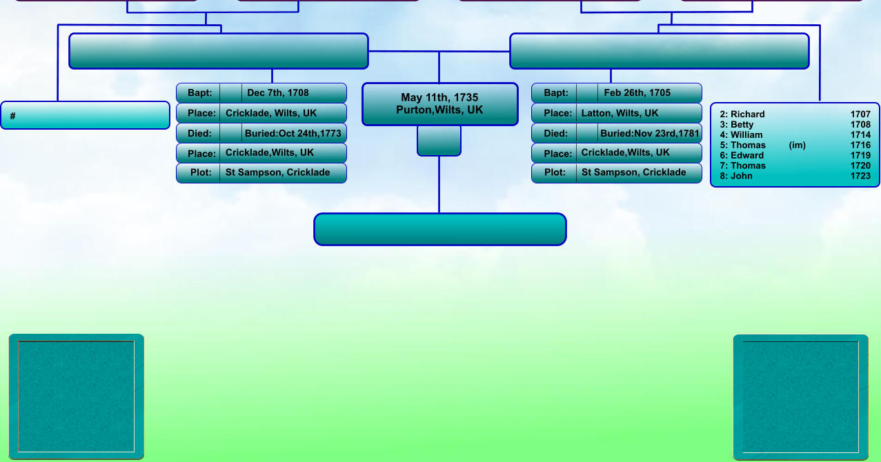 May 11th, 1735 Purton,Wilts, UK Bapt: Place: Died: Place: Bapt: Place: Died: Place: Feb 26th, 1705 Latton, Wilts, UK Buried:Nov 23rd,1781 Cricklade,Wilts, UK Dec 7th, 1708 Cricklade, Wilts, UK Buried:Oct 24th,1773 Cricklade,Wilts, UK Plot: St Sampson, Cricklade  St Sampson, Cricklade   2: Richard                               	1707 3: Betty                                	1708 4: William                               	1714 5: Thomas         (im)                 	1716 6: Edward                         	1719 7: Thomas                         	1720 8: John                               	1723 #   Plot:
