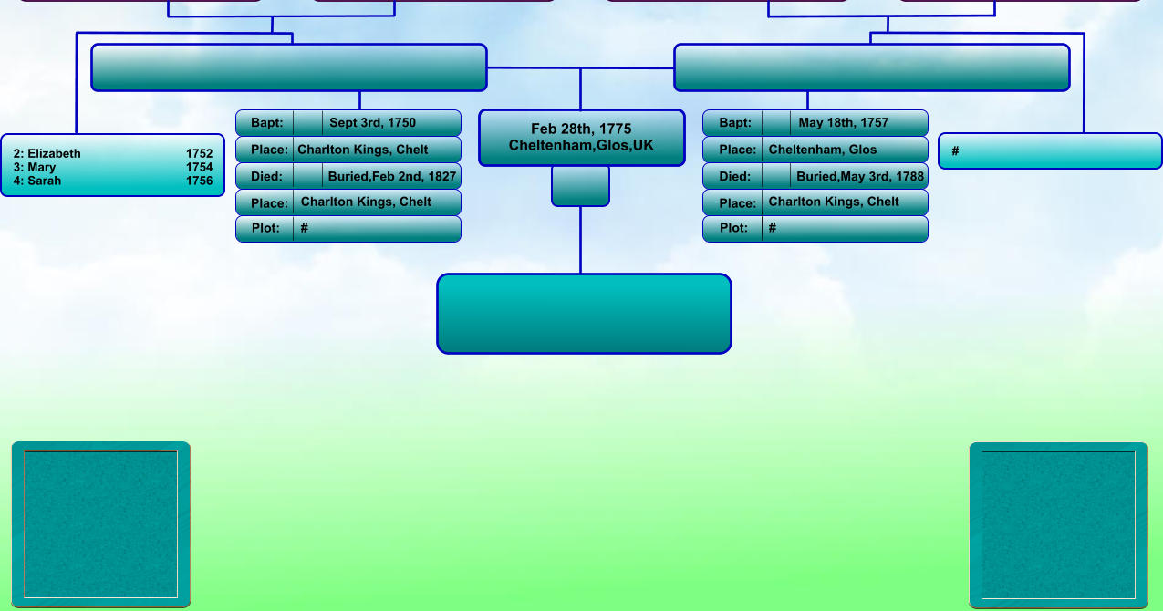 Feb 28th, 1775 Cheltenham,Glos,UK Bapt: Place: Died: Place: Bapt: Place: Died: Place: May 18th, 1757 Cheltenham, Glos Buried,May 3rd, 1788 Charlton Kings, Chelt Sept 3rd, 1750 Charlton Kings, Chelt   Buried,Feb 2nd, 1827 Charlton Kings, Chelt Plot: #  #  # 2: Elizabeth                          	1752 3: Mary                                	1754 4: Sarah                              	1756 Plot: