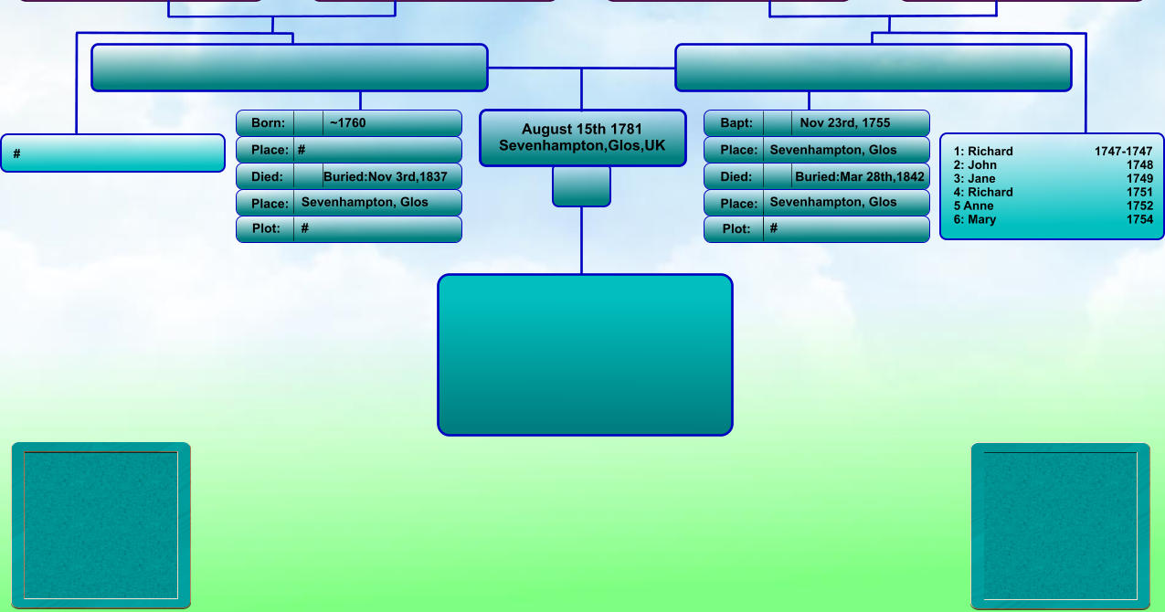August 15th 1781 Sevenhampton,Glos,UK Born: Place: Died: Place: Bapt: Place: Died: Place: Nov 23rd, 1755 Sevenhampton, Glos Buried:Mar 28th,1842 Sevenhampton, Glos ~1760 #  Buried:Nov 3rd,1837 Sevenhampton, Glos Plot: Plot: #  #  1: Richard                        1747-1747 2: John                              	1748 3: Jane                                   	1749 4: Richard                           	1751 5 Anne                               	1752 6: Mary                                	1754 #