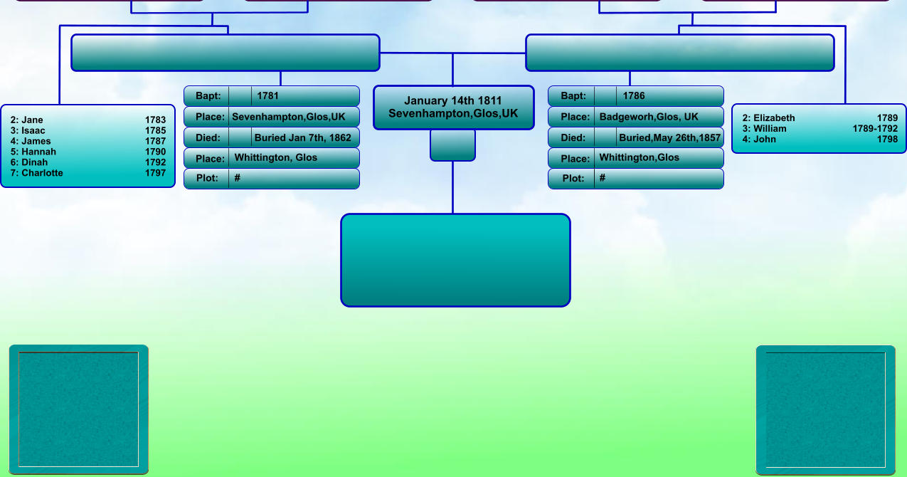 January 14th 1811 Sevenhampton,Glos,UK Bapt: Place: Died: Place: Bapt: Place: Died: Place: 1786 Badgeworh,Glos, UK Buried,May 26th,1857 Whittington,Glos 1781 Sevenhampton,Glos,UK   Buried Jan 7th, 1862 Whittington, Glos Plot: Plot: #  #  2: Elizabeth                            	1789 3: William                         1789-1792 4: John                             	1798 2: Jane                             	1783 3: Isaac                              	1785 4: James                            	1787 5: Hannah                          	1790 6: Dinah                              	1792 7: Charlotte                        	1797