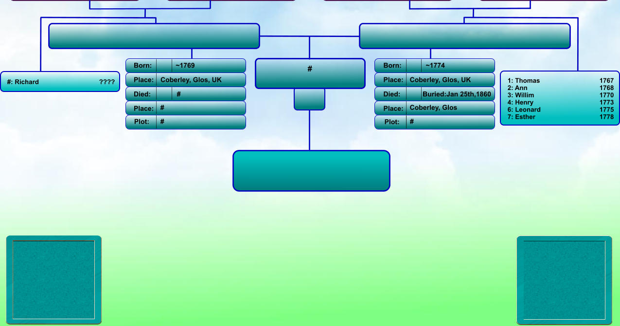 # Born: Place: Died: Place: Born: Place: Died: Place: ~1774 Coberley, Glos, UK Buried:Jan 25th,1860 Coberley, Glos ~1769 Coberley, Glos, UK # # Plot: Plot: #  #   1: Thomas                                	1767 2: Ann                                 	1768 3: Willim                           	1770 4: Henry                              	1773 6: Leonard                        	1775 7: Esther                           	1778 #: Richard                              	????