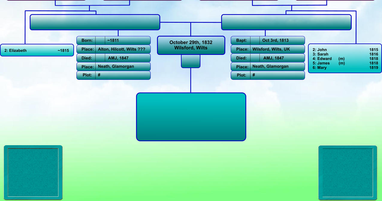 October 29th, 1832 Wilsford, Wilts Born: Place: Died: Place: Bapt: Place: Died: Place: Oct 3rd, 1813 Wilsford, Wilts, UK AMJ, 1847 Neath, Glamorgan ~1811 Alton, Hilcott, Wilts ??? AMJ, 1847 Neath, Glamorgan  Plot: Plot: #  #   2: John                                  	1815 3: Sarah                               	1816 4: Edward      (m)                   	1818 5: James        (m)                 	1818 6: Mary                                 	1819 2: Elizabeth                            ~1815