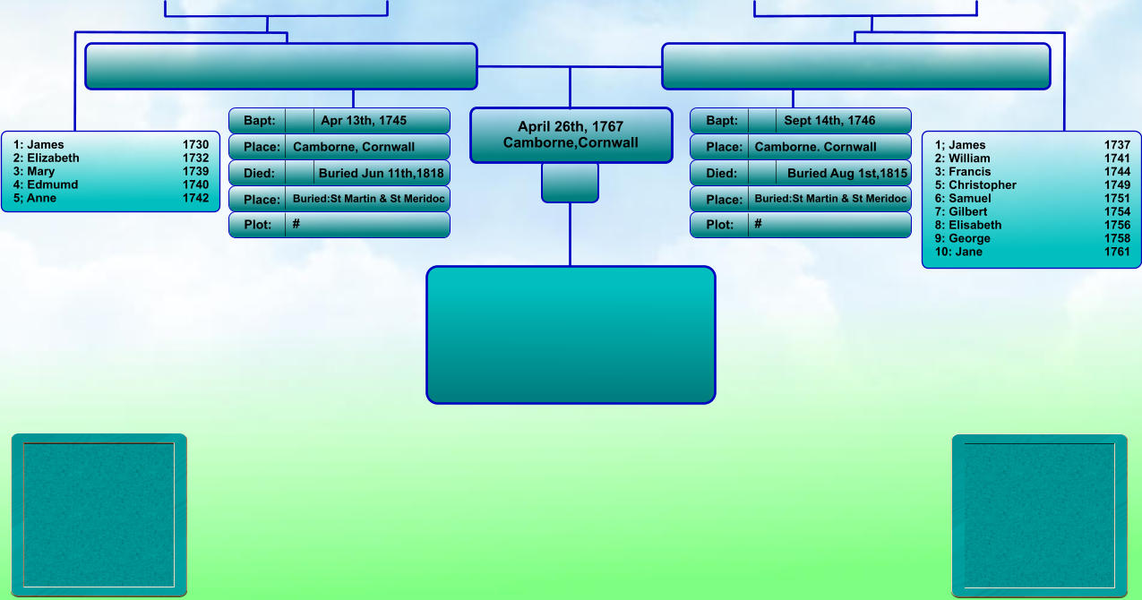 April 26th, 1767 Camborne,Cornwall Bapt: Place: Died: Place: Bapt: Place: Died: Place: Sept 14th, 1746 Camborne. Cornwall Buried Aug 1st,1815 Buried:St Martin & St Meridoc Apr 13th, 1745 Camborne, Cornwall Buried Jun 11th,1818 Buried:St Martin & St Meridoc  #  #   1; James                                	1737 2: William                           	1741 3: Francis                              	1744 5: Christopher                          	1749 6: Samuel                             	1751 7: Gilbert                              	1754 8: Elisabeth                           	1756 9: George                             	1758 10: Jane                                    	1761 1: James                                 	1730 2: Elizabeth                          	1732 3: Mary                                	1739 4: Edmumd                         	1740 5; Anne                                	1742 Plot: Plot: