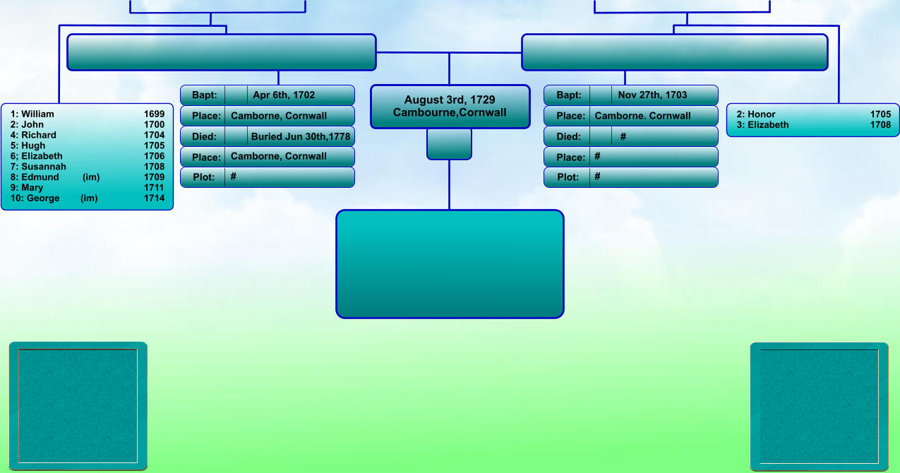 August 3rd, 1729 Cambourne,Cornwall Bapt: Place: Died: Place: Bapt: Place: Died: Place: Nov 27th, 1703 Camborne. Cornwall # # Apr 6th, 1702 Camborne, Cornwall Buried Jun 30th,1778 Camborne, Cornwall  #  #   2: Honor                             	1705 3: Elizabeth                        	1708 1: William                                	1699 2: John                              	1700 4: Richard                                	1704 5: Hugh                             	1705 6; Elizabeth                              	1706 7: Susannah                           	1708 8: Edmund         (im)             	1709 9: Mary                                  	1711 10: George        (im)            	1714 Plot: Plot: