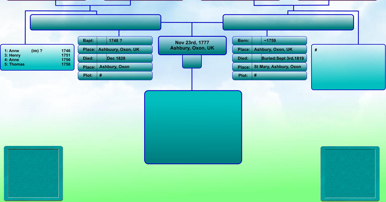 Nov 23rd, 1777 Ashbury, Oxon, UK Bapt: Place: Died: Place: Born: Place: Died: Place: ~1759 Ashbury, Oxon, UK  Buried:Sept 3rd,1819 St Mary, Ashbury, Oxon 1748 ? Ashbuury, Oxon, UK Dec 1828 Ashbury, Oxon Plot: Plot: #  #  #  1: Anne           (im) ?                	1746 3: Henry                             	1751 4: Anne                             	1756 5: Thomas                         	1758